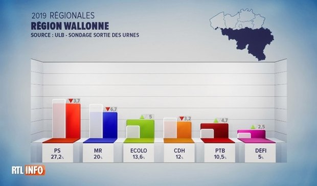 Le PS est le grand gagnant de ces élections selon le sondage réalisé par l’ULB