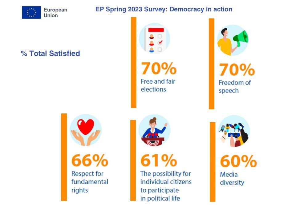Un an avant les élections européennes, les citoyens conscients de l&rsquo;impact de l&rsquo;UE sur leur vie