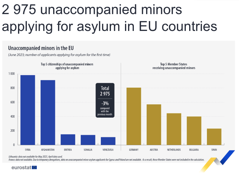 Allemagne – Pays de l&rsquo;UE avec le plus grand nombre d&rsquo;enfants non accompagnés demandeurs d&rsquo;asile
