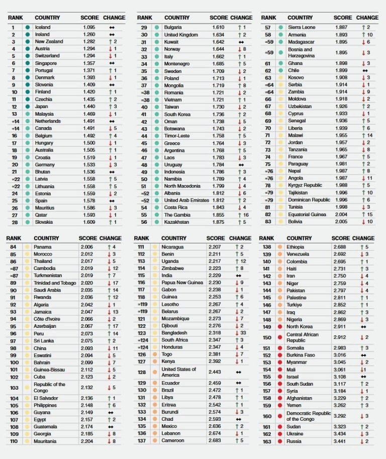 Les pays «les plus non liés» du monde se trouvent en Europe de l&rsquo;Est