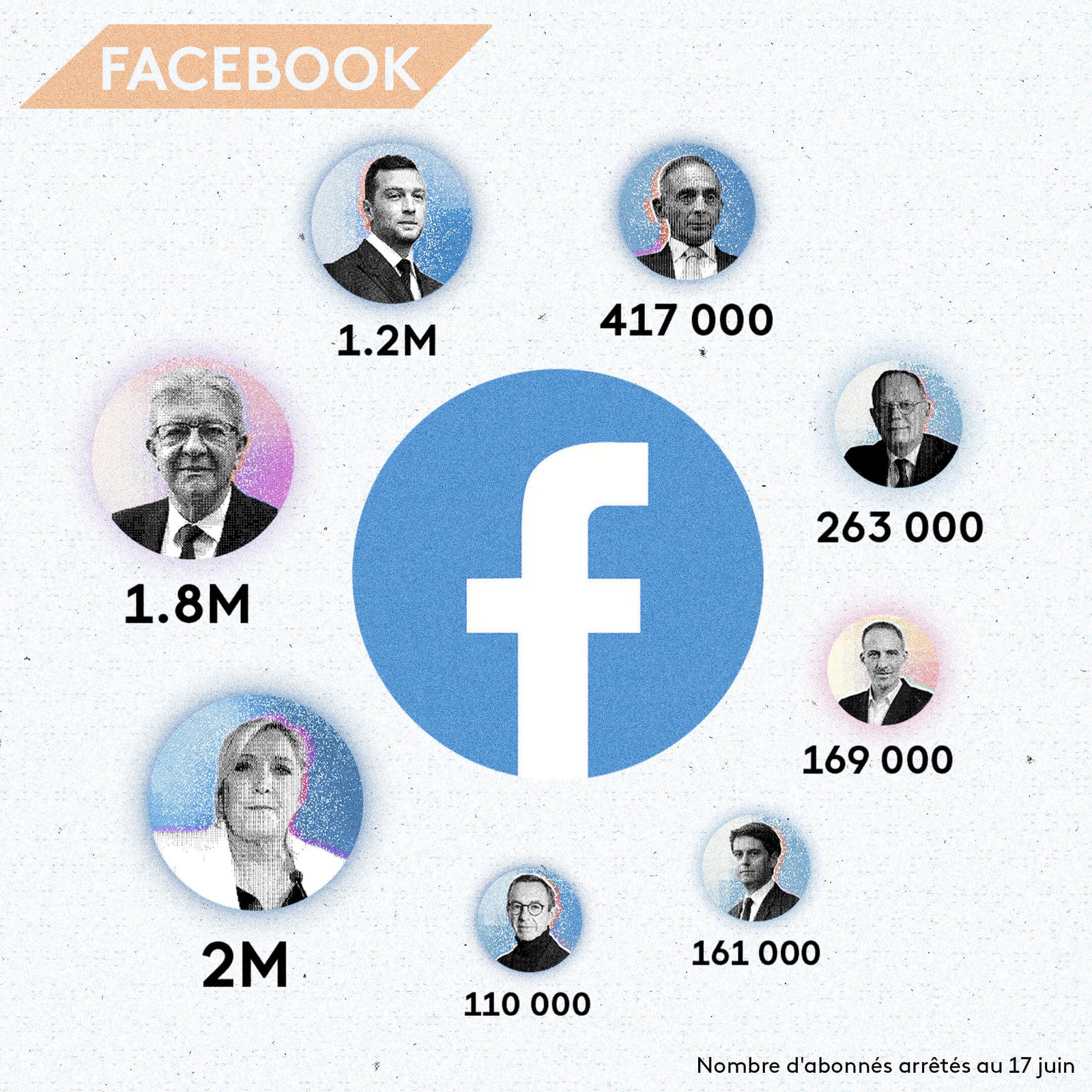 Nombre d'abonnés que comptent les candidats à la présidentielle sur Facebook. (Apollonia Hilverda / FRANCE INFO)