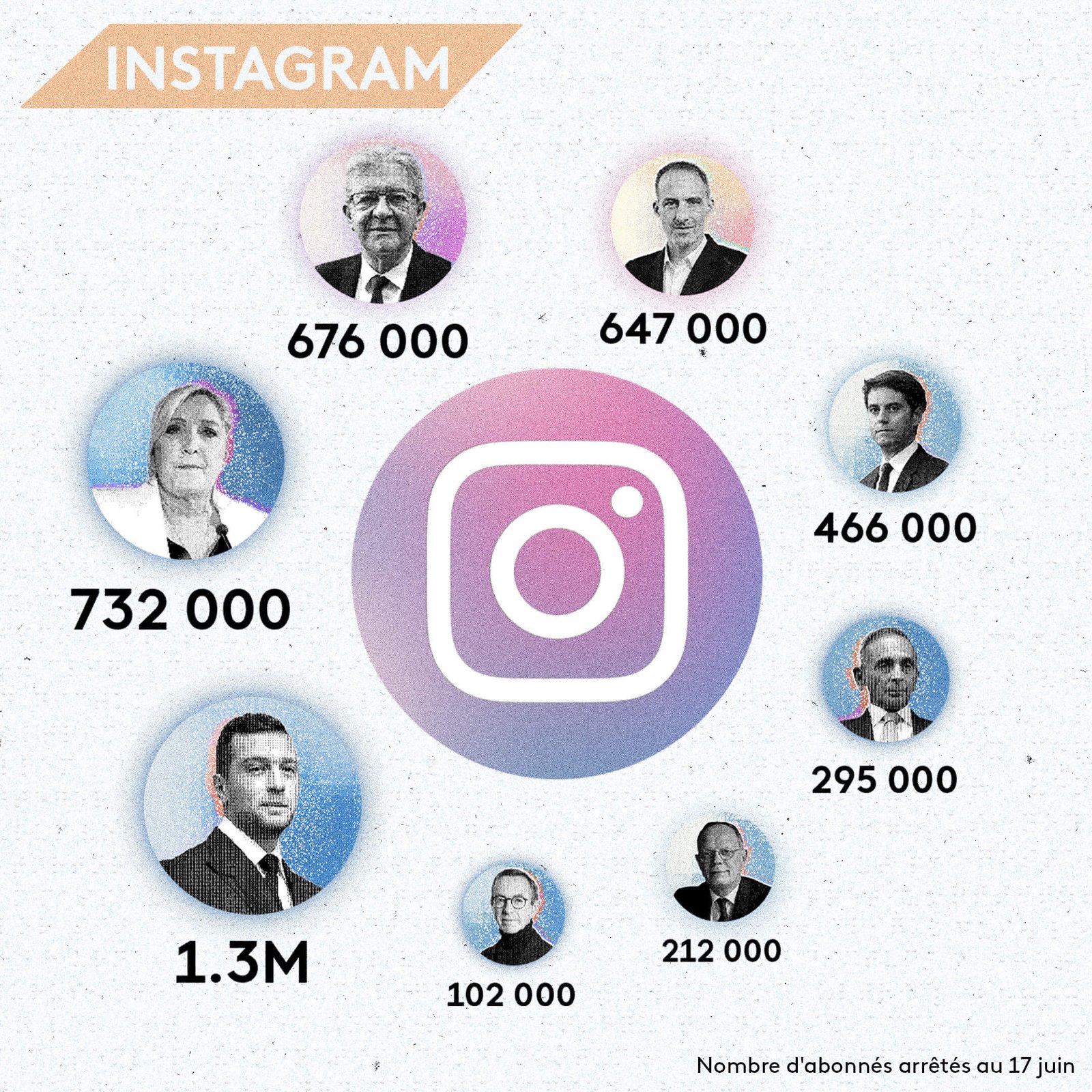 Nombre d'abonnés que comptent les candidats à la présidentielle sur Instagram. (Apollonia Hilverda / FRANCE INFO)
