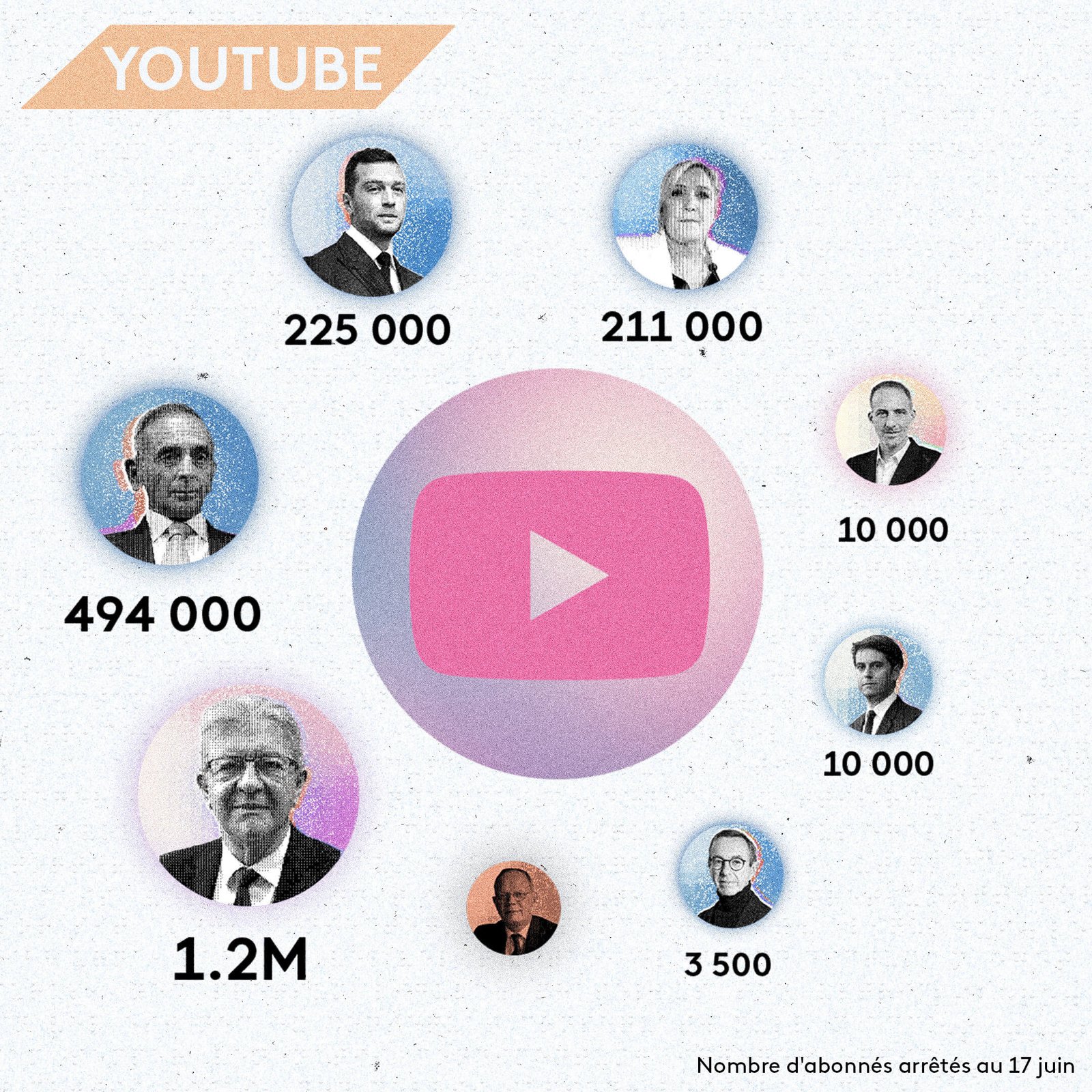 Nombre d'abonnés que comptent les candidats à la présidentielle sur Youtube. (Apollonia Hilverda / FRANCE INFO)
