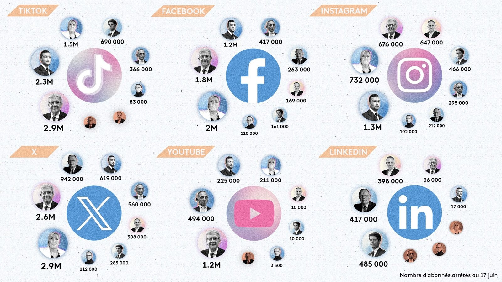 Nombre d'abonnés que comptent les candidats à la présidentielle par réseau social. (Apollonia Hilverda / FRANCE INFO)