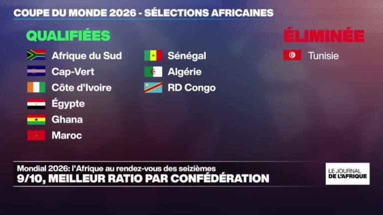 Mondial 2026 : 9 sur 10, meilleur ratio par confédération pour l'Afrique