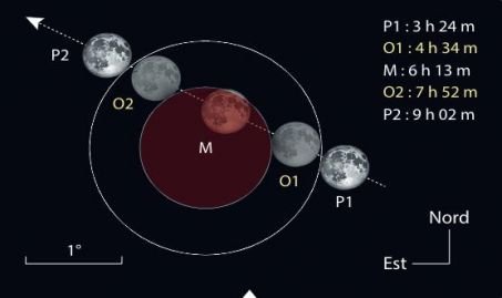 Les différentes phases de l’éclipse. De droite à gauche: entrée dans la pénombre de la Terre (P1), entrée dans l’ombre (O1), maximum de l’éclipse (M), sortie de l’ombre (O2) et sortie de la pénombre (P2).