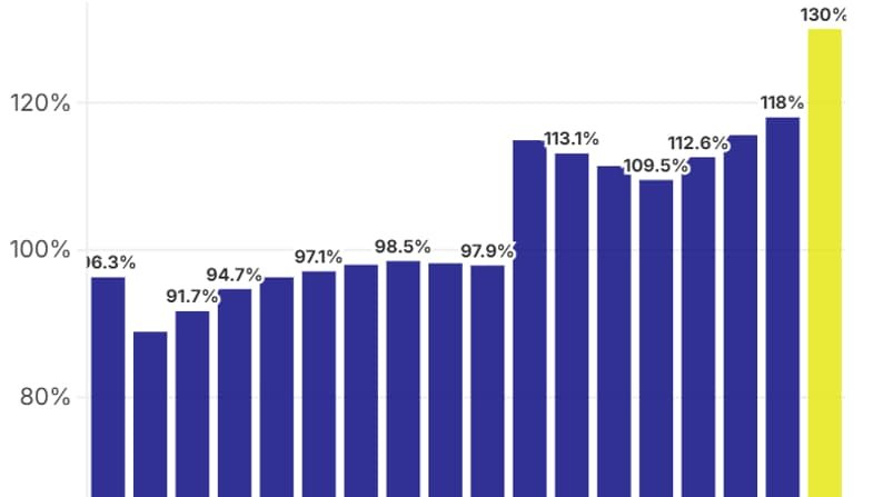 Trajectoire de la dette publique de la France d'ici 2030, à politique inchangée.