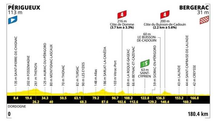 Le profil de la 8e étape du Tour de France 2026. (ASO)