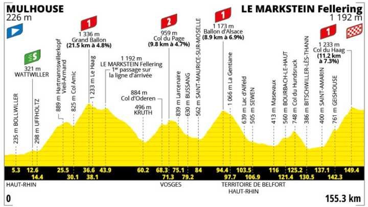 Le profil de la 14e étape du Tour de France 2026 entre Mulhouse et le Markstein Fellering. (ASO)