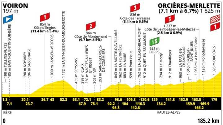 Le profil de la 18e étape du Tour de France 2026. (ASO)